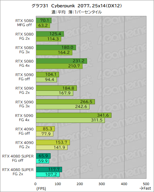 画像ギャラリー No.052のサムネイル画像 / GeForce RTX 50シリーズのハイエンドGPU「GeForce RTX 5080 Founders Edition」は，新世代に相応しい性能を見せられるのか