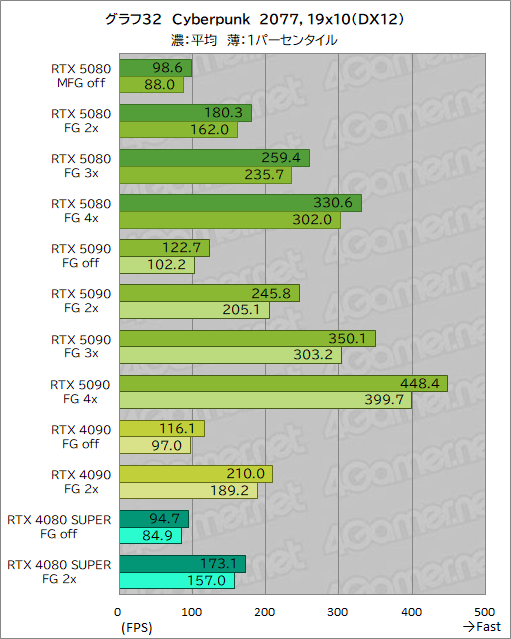 画像ギャラリー No.053のサムネイル画像 / GeForce RTX 50シリーズのハイエンドGPU「GeForce RTX 5080 Founders Edition」は，新世代に相応しい性能を見せられるのか
