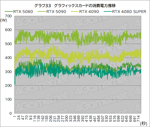 画像ギャラリー No.054のサムネイル画像 / GeForce RTX 50シリーズのハイエンドGPU「GeForce RTX 5080 Founders Edition」は，新世代に相応しい性能を見せられるのか