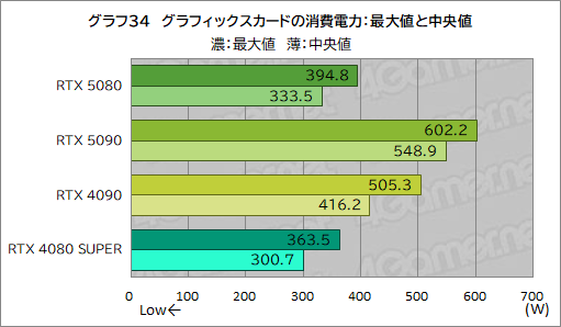 画像ギャラリー No.055のサムネイル画像 / GeForce RTX 50シリーズのハイエンドGPU「GeForce RTX 5080 Founders Edition」は，新世代に相応しい性能を見せられるのか