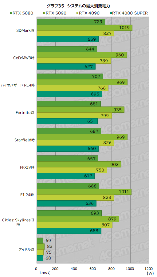画像ギャラリー No.056のサムネイル画像 / GeForce RTX 50シリーズのハイエンドGPU「GeForce RTX 5080 Founders Edition」は，新世代に相応しい性能を見せられるのか