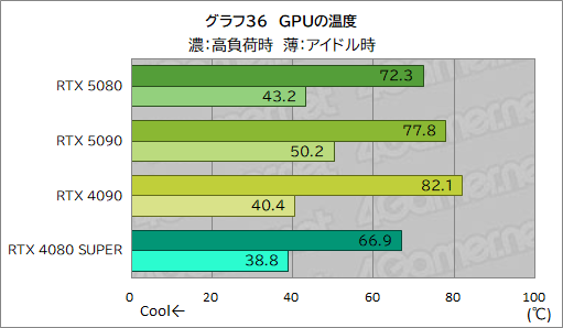 画像ギャラリー No.057のサムネイル画像 / GeForce RTX 50シリーズのハイエンドGPU「GeForce RTX 5080 Founders Edition」は，新世代に相応しい性能を見せられるのか