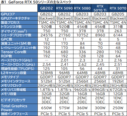 画像ギャラリー No.003のサムネイル画像 / 西川善司の3DGE：GeForce RTX 50完全解説前編 Blackwell世代の構造とレイトレーシングにおける革新