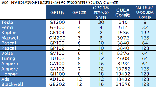 画像ギャラリー No.010のサムネイル画像 / 西川善司の3DGE：GeForce RTX 50完全解説前編 Blackwell世代の構造とレイトレーシングにおける革新