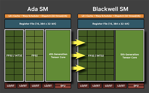 画像ギャラリー No.011のサムネイル画像 / 西川善司の3DGE：GeForce RTX 50完全解説前編 Blackwell世代の構造とレイトレーシングにおける革新