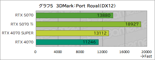 画像ギャラリー No.025のサムネイル画像 / GeForce RTX 50シリーズ第4弾「GeForce RTX 5070 Founders Edition」レビュー。前世代からしっかりと性能向上を果たす
