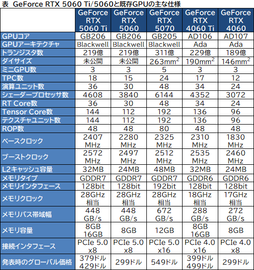 画像ギャラリー No.005のサムネイル画像 / Blackwell世代のミドルクラスGPU「GeForce RTX 5060 Ti」「GeForce RTX 5060」が発表に。ノートPC向けも5月中に登場