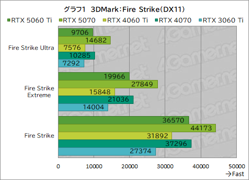 画像ギャラリー No.021のサムネイル画像 / 待望のミドルクラス市場向けRTX 50シリーズが登場！ 「GeForce RTX 5060 Ti」の性能をゲームで検証してみた