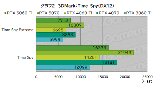 画像ギャラリー No.022のサムネイル画像 / 待望のミドルクラス市場向けRTX 50シリーズが登場！ 「GeForce RTX 5060 Ti」の性能をゲームで検証してみた