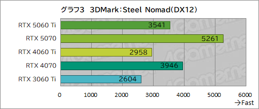 画像ギャラリー No.023のサムネイル画像 / 待望のミドルクラス市場向けRTX 50シリーズが登場！ 「GeForce RTX 5060 Ti」の性能をゲームで検証してみた