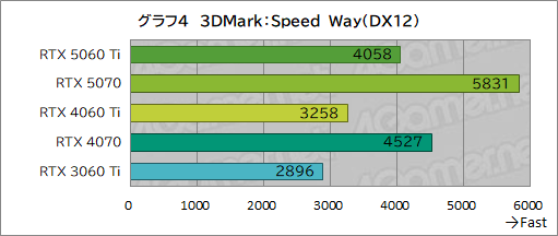 画像ギャラリー No.024のサムネイル画像 / 待望のミドルクラス市場向けRTX 50シリーズが登場！ 「GeForce RTX 5060 Ti」の性能をゲームで検証してみた
