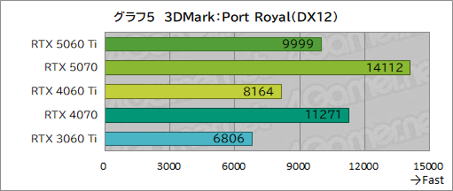 画像ギャラリー No.025のサムネイル画像 / 待望のミドルクラス市場向けRTX 50シリーズが登場！ 「GeForce RTX 5060 Ti」の性能をゲームで検証してみた