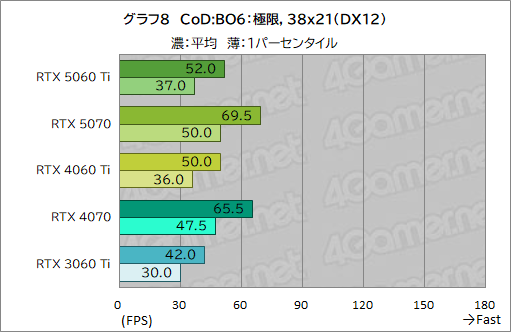 画像ギャラリー No.028のサムネイル画像 / 待望のミドルクラス市場向けRTX 50シリーズが登場！ 「GeForce RTX 5060 Ti」の性能をゲームで検証してみた