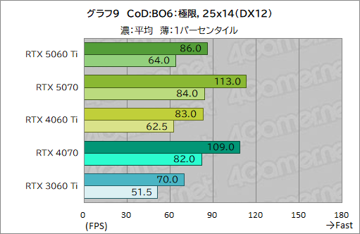 画像ギャラリー No.029のサムネイル画像 / 待望のミドルクラス市場向けRTX 50シリーズが登場！ 「GeForce RTX 5060 Ti」の性能をゲームで検証してみた