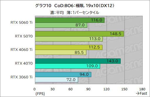 画像ギャラリー No.030のサムネイル画像 / 待望のミドルクラス市場向けRTX 50シリーズが登場！ 「GeForce RTX 5060 Ti」の性能をゲームで検証してみた