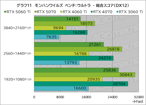 画像ギャラリー No.031のサムネイル画像 / 待望のミドルクラス市場向けRTX 50シリーズが登場！ 「GeForce RTX 5060 Ti」の性能をゲームで検証してみた