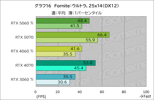 画像ギャラリー No.036のサムネイル画像 / 待望のミドルクラス市場向けRTX 50シリーズが登場！ 「GeForce RTX 5060 Ti」の性能をゲームで検証してみた