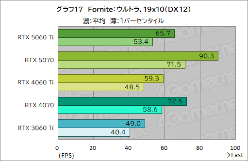 画像ギャラリー No.037のサムネイル画像 / 待望のミドルクラス市場向けRTX 50シリーズが登場！ 「GeForce RTX 5060 Ti」の性能をゲームで検証してみた