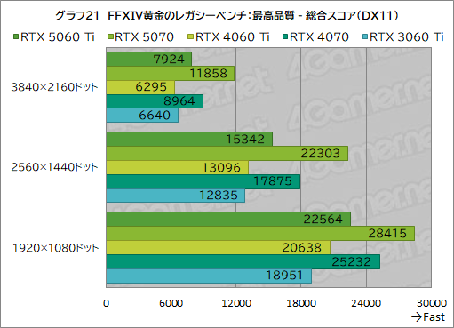 画像ギャラリー No.041のサムネイル画像 / 待望のミドルクラス市場向けRTX 50シリーズが登場！ 「GeForce RTX 5060 Ti」の性能をゲームで検証してみた