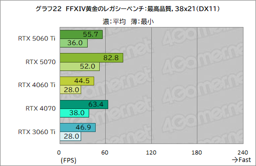 画像ギャラリー No.042のサムネイル画像 / 待望のミドルクラス市場向けRTX 50シリーズが登場！ 「GeForce RTX 5060 Ti」の性能をゲームで検証してみた
