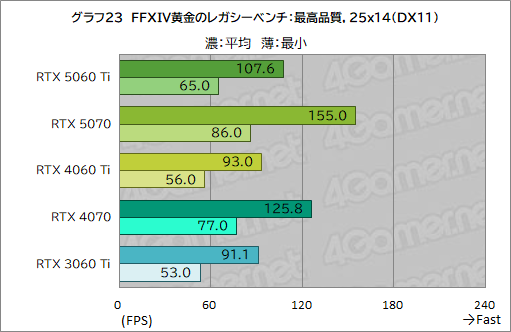 画像ギャラリー No.043のサムネイル画像 / 待望のミドルクラス市場向けRTX 50シリーズが登場！ 「GeForce RTX 5060 Ti」の性能をゲームで検証してみた