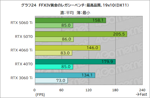 画像ギャラリー No.044のサムネイル画像 / 待望のミドルクラス市場向けRTX 50シリーズが登場！ 「GeForce RTX 5060 Ti」の性能をゲームで検証してみた
