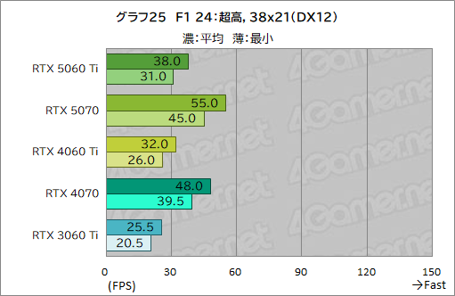 画像ギャラリー No.045のサムネイル画像 / 待望のミドルクラス市場向けRTX 50シリーズが登場！ 「GeForce RTX 5060 Ti」の性能をゲームで検証してみた