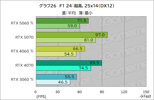 画像ギャラリー No.046のサムネイル画像 / 待望のミドルクラス市場向けRTX 50シリーズが登場！ 「GeForce RTX 5060 Ti」の性能をゲームで検証してみた