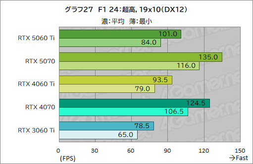 画像ギャラリー No.047のサムネイル画像 / 待望のミドルクラス市場向けRTX 50シリーズが登場！ 「GeForce RTX 5060 Ti」の性能をゲームで検証してみた