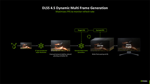画像ギャラリー No.006のサムネイル画像 / ディスプレイに合わせた動的なフレーム生成技術「DLSS 4.5」や残像感低減技術「G-SYNC Pulsar」をNVIDIAが発表