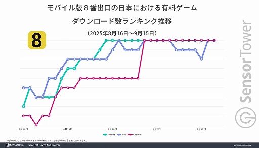 画像ギャラリー No.002のサムネイル画像 / 「8番出口」，映画公開でモバイル版の収益成長量は8万ドル（1200万円）以上を記録。PC/コンソール機もDAUが大きく上昇