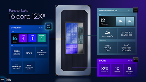 画像ギャラリー No.007のサムネイル画像 / Intel，次世代のノートPC向けプロセッサ「Panther Lake」の概要を明らかに。新世代プロセスでCPU性能を強化
