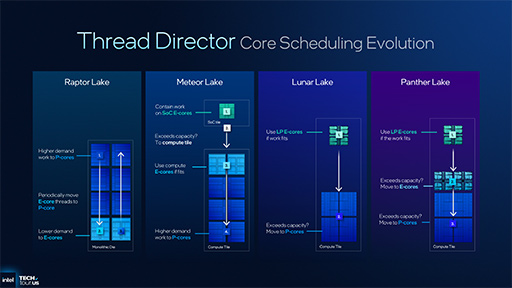 画像ギャラリー No.017のサムネイル画像 / Intel，次世代のノートPC向けプロセッサ「Panther Lake」の概要を明らかに。新世代プロセスでCPU性能を強化