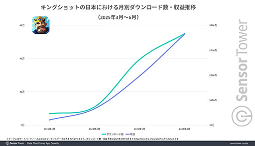 画像ギャラリー No.002のサムネイル画像 / 「キングショット」，モバイルストラテジーのDL数ランキングで20日間1位を維持し，人気急上昇中。Sensor Towerが分析レポートを公開