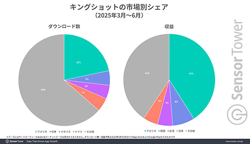 画像ギャラリー No.003のサムネイル画像 / 「キングショット」，モバイルストラテジーのDL数ランキングで20日間1位を維持し，人気急上昇中。Sensor Towerが分析レポートを公開