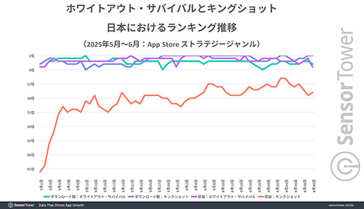 画像ギャラリー No.004のサムネイル画像 / 「キングショット」，モバイルストラテジーのDL数ランキングで20日間1位を維持し，人気急上昇中。Sensor Towerが分析レポートを公開