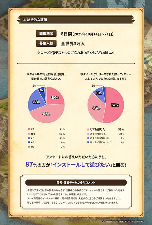 画像ギャラリー No.003のサムネイル画像 / 「ドラゴンクエストスマッシュグロウ」，クローズドβテストのアンケート結果を公開。87％が「インストールして遊びたい」と回答する高評価に