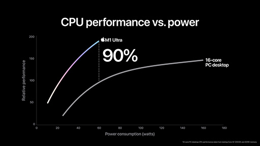 画像ギャラリー No.005のサムネイル画像 / Apple，新型SoC「M1 Ultra」を発表。M1 Maxを2基結合したトランジスタ数1140億個のモンスターチップ