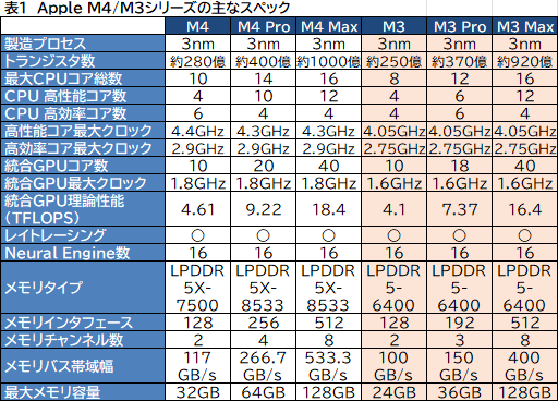 画像ギャラリー No.006のサムネイル画像 / 【西川善司】Appleの最新プロセッサ「M4」のゲーム性能がPS5 Pro並みって本当？