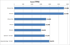 画像ギャラリー No.013のサムネイル画像 / iPhone 6s/6s Plusの実機ベンチマークで性能を計測してみた。全体的に前世代より劇的に向上する驚きの結果に
