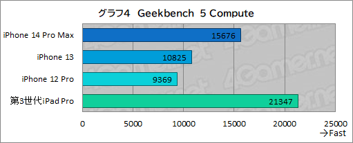 画像ギャラリー No.019のサムネイル画像 / 2022年のハイエンドiPhone「iPhone 14 Pro Max」をテスト。順当な性能向上だが価格が最大のネックに