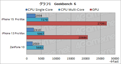 画像ギャラリー No.023のサムネイル画像 / 「iPhone 15 Pro Max」テストレポート。ハイエンドらしい飛躍を遂げたが，真価を発揮するのはもう少し先か