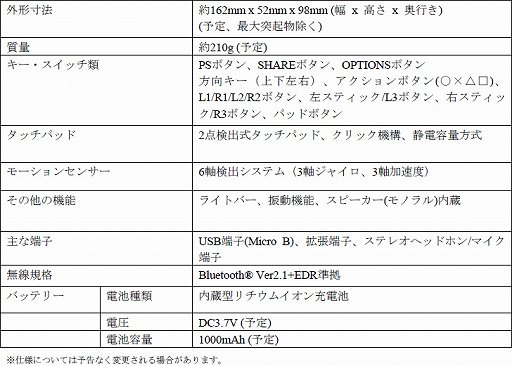 画像ギャラリー No.015のサムネイル画像 / PS4用ワイヤレスゲームパッド「DUALSHOCK 4」はタッチパッドを搭載。カメラとマイクを搭載した周辺機器「PlayStation 4  Eye」も発表