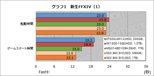 画像ギャラリー No.033のサムネイル画像 / PS4の内蔵ストレージ交換にメリットはあるか？ 大容量HDDと大容量キャッシュ付きHDD，SSDを横並びで比較してみた