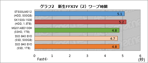 画像ギャラリー No.034のサムネイル画像 / PS4の内蔵ストレージ交換にメリットはあるか？ 大容量HDDと大容量キャッシュ付きHDD，SSDを横並びで比較してみた