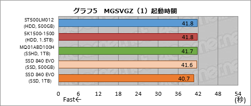 画像ギャラリー No.037のサムネイル画像 / PS4の内蔵ストレージ交換にメリットはあるか？ 大容量HDDと大容量キャッシュ付きHDD，SSDを横並びで比較してみた
