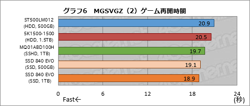 画像ギャラリー No.038のサムネイル画像 / PS4の内蔵ストレージ交換にメリットはあるか？ 大容量HDDと大容量キャッシュ付きHDD，SSDを横並びで比較してみた