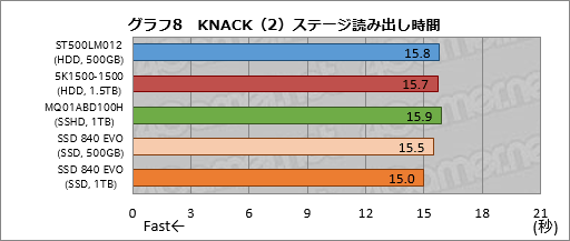 画像ギャラリー No.040のサムネイル画像 / PS4の内蔵ストレージ交換にメリットはあるか？ 大容量HDDと大容量キャッシュ付きHDD，SSDを横並びで比較してみた