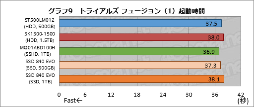 画像ギャラリー No.041のサムネイル画像 / PS4の内蔵ストレージ交換にメリットはあるか？ 大容量HDDと大容量キャッシュ付きHDD，SSDを横並びで比較してみた