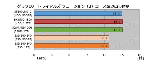 画像ギャラリー No.042のサムネイル画像 / PS4の内蔵ストレージ交換にメリットはあるか？ 大容量HDDと大容量キャッシュ付きHDD，SSDを横並びで比較してみた